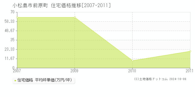 前原町(小松島市)の住宅価格推移グラフ(坪単価)[2007-2011年]