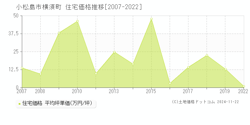 横須町(小松島市)の住宅価格推移グラフ(坪単価)[2007-2022年]