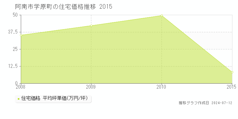 徳島県阿南市学原町の住宅価格推移グラフ 