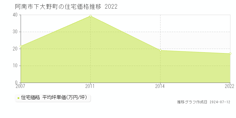 徳島県阿南市下大野町の住宅価格推移グラフ 