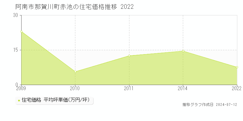 徳島県阿南市那賀川町赤池の住宅価格推移グラフ 
