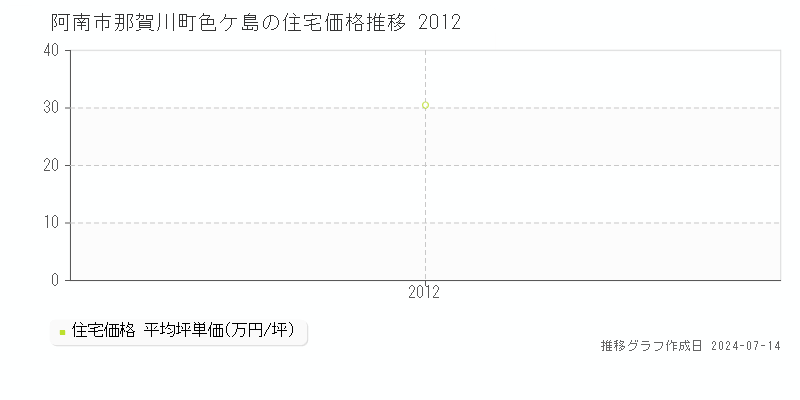 徳島県阿南市那賀川町色ケ島の住宅価格推移グラフ 