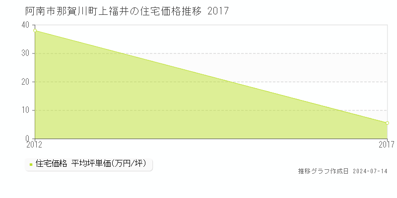 阿南市那賀川町上福井の住宅取引事例推移グラフ 