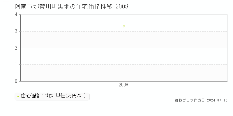 徳島県阿南市那賀川町黒地の住宅価格推移グラフ 