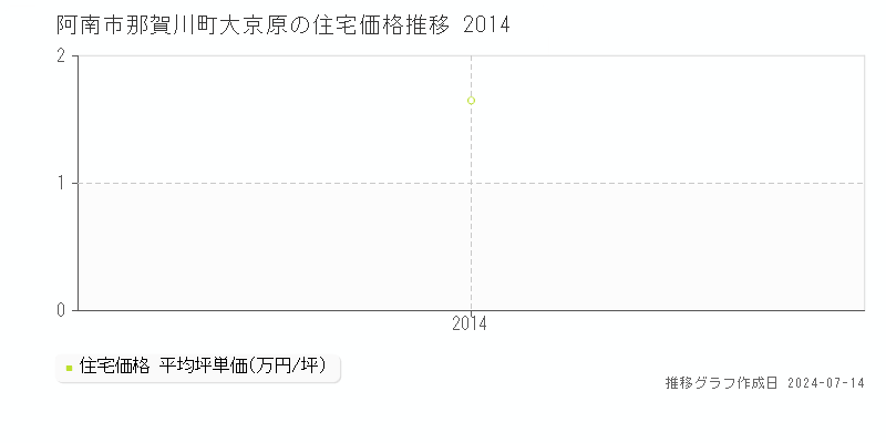 徳島県阿南市那賀川町大京原の住宅価格推移グラフ 