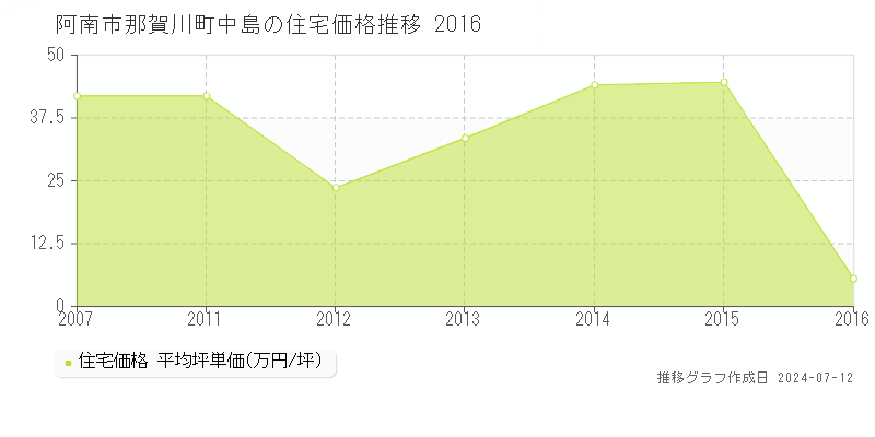 徳島県阿南市那賀川町中島の住宅価格推移グラフ 
