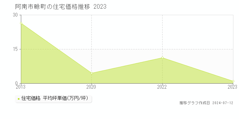 徳島県阿南市畭町の住宅価格推移グラフ 