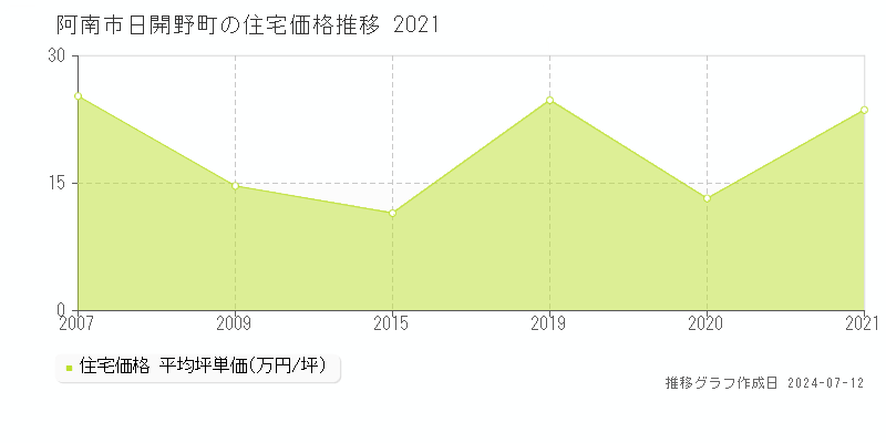 徳島県阿南市日開野町の住宅価格推移グラフ 