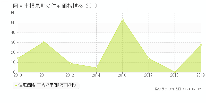 徳島県阿南市横見町の住宅価格推移グラフ 