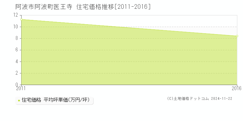 阿波町医王寺(阿波市)の住宅価格推移グラフ(坪単価)[2011-2016年]