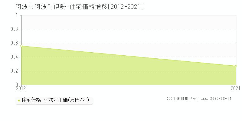 阿波町伊勢(阿波市)の住宅価格推移グラフ(坪単価)[2012-2021年]