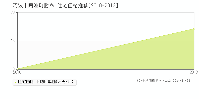 阿波町勝命(阿波市)の住宅価格推移グラフ(坪単価)[2010-2013年]