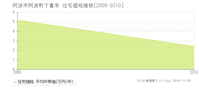 阿波町下喜来(阿波市)の住宅価格推移グラフ(坪単価)[2008-2010年]