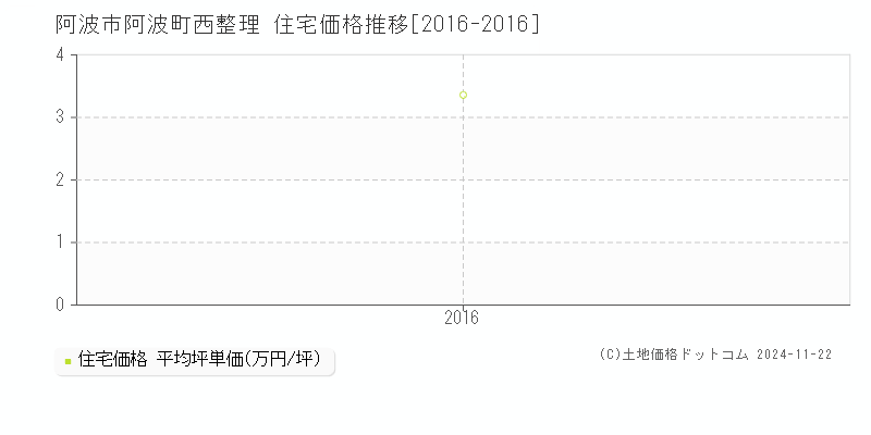 阿波町西整理(阿波市)の住宅価格推移グラフ(坪単価)[2016-2016年]