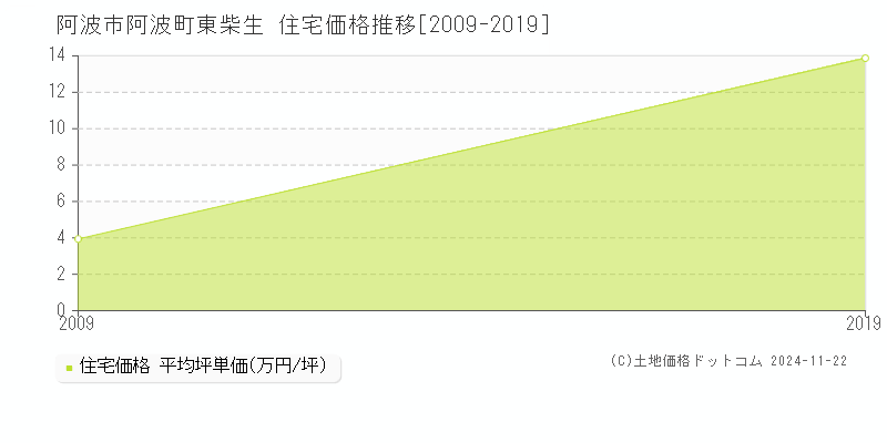 阿波町東柴生(阿波市)の住宅価格推移グラフ(坪単価)[2009-2019年]