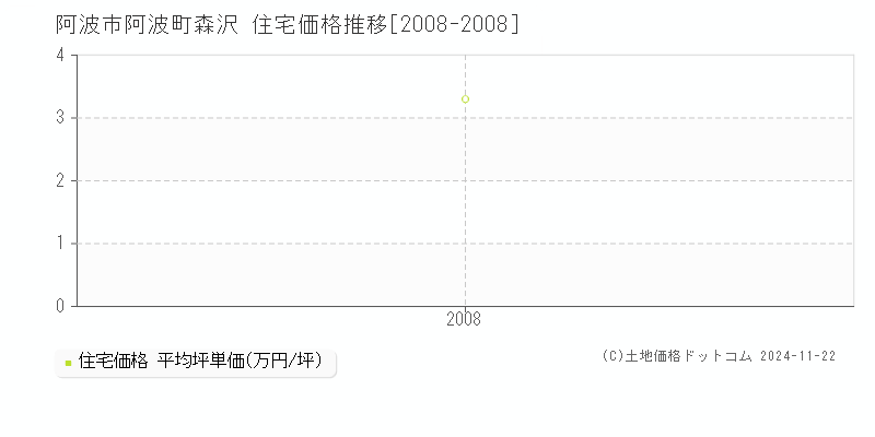 阿波町森沢(阿波市)の住宅価格推移グラフ(坪単価)[2008-2008年]