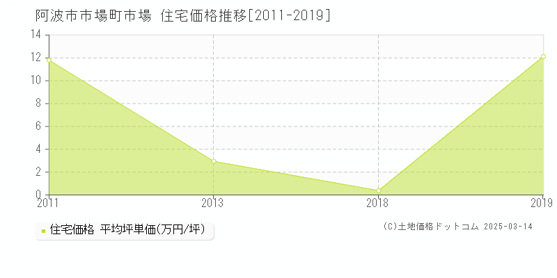 市場町市場(阿波市)の住宅価格推移グラフ(坪単価)[2011-2019年]