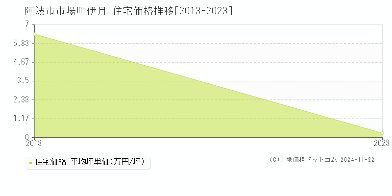 市場町伊月(阿波市)の住宅価格推移グラフ(坪単価)[2013-2023年]