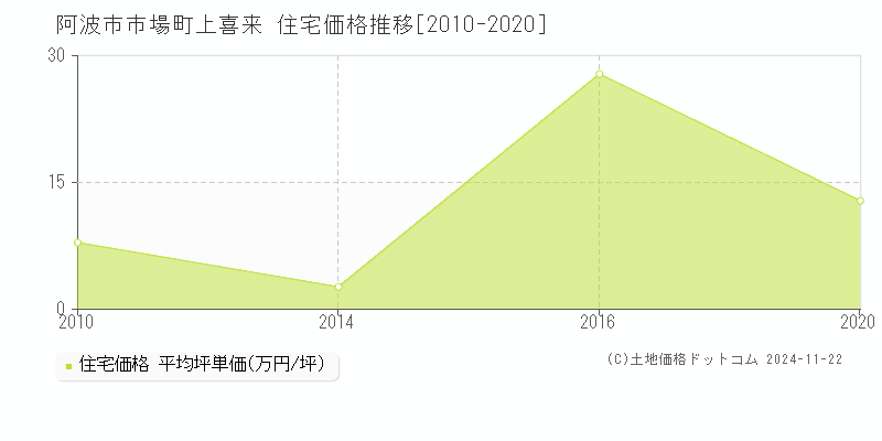 市場町上喜来(阿波市)の住宅価格推移グラフ(坪単価)[2010-2020年]