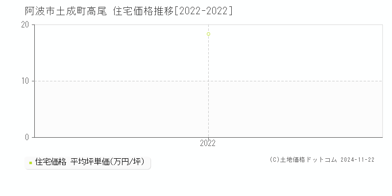 土成町高尾(阿波市)の住宅価格推移グラフ(坪単価)[2022-2022年]