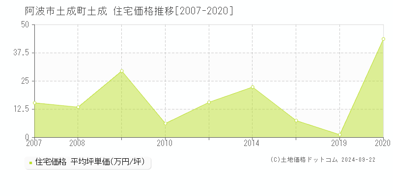 土成町土成(阿波市)の住宅価格推移グラフ(坪単価)[2007-2020年]