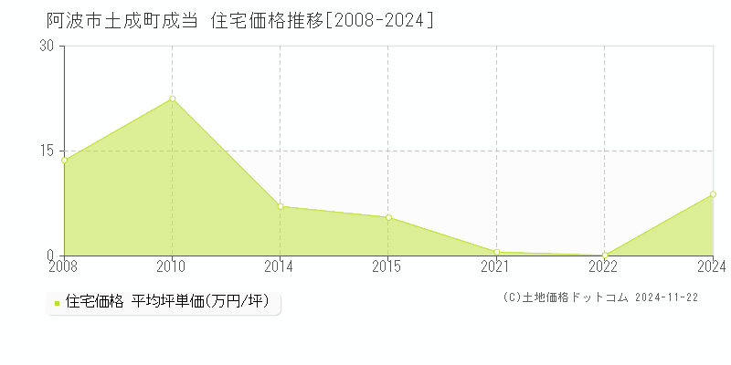 土成町成当(阿波市)の住宅価格推移グラフ(坪単価)[2008-2024年]