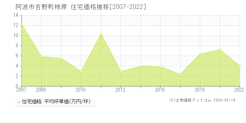 吉野町柿原(阿波市)の住宅価格推移グラフ(坪単価)[2007-2022年]