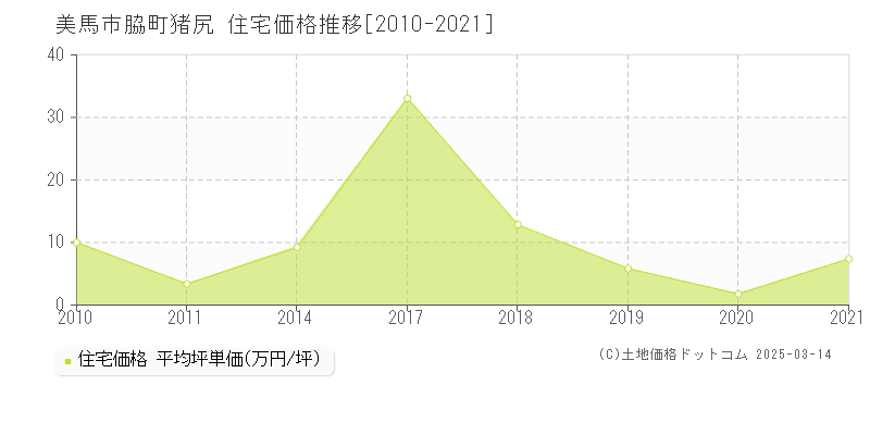 脇町猪尻(美馬市)の住宅価格推移グラフ(坪単価)[2010-2021年]