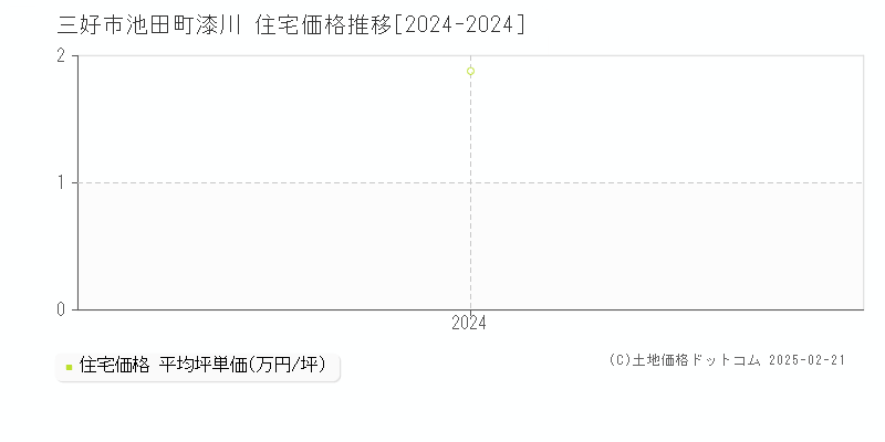 池田町漆川(三好市)の住宅価格推移グラフ(坪単価)[2024-2024年]