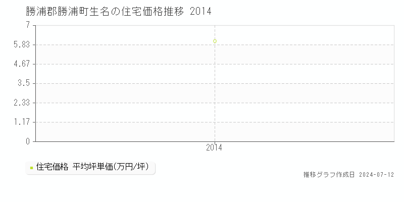 徳島県勝浦郡勝浦町生名の住宅価格推移グラフ 