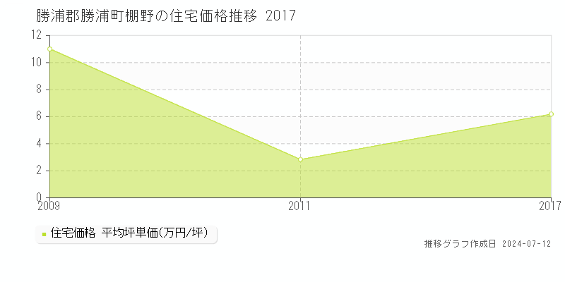 徳島県勝浦郡勝浦町棚野の住宅価格推移グラフ 