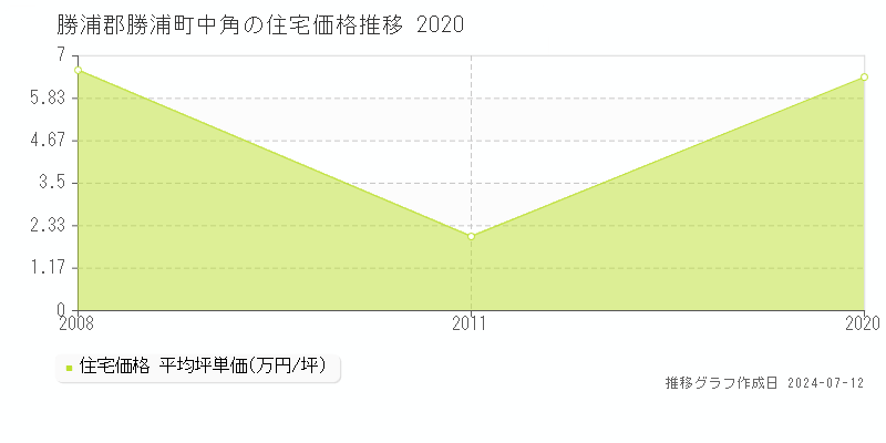 徳島県勝浦郡勝浦町中角の住宅価格推移グラフ 