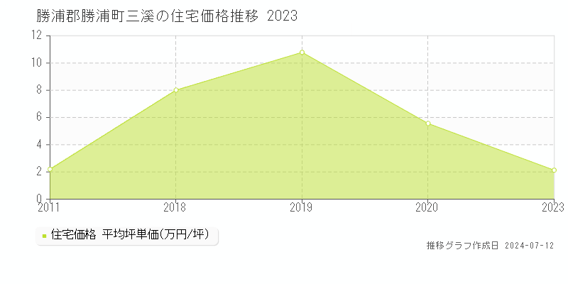 徳島県勝浦郡勝浦町大字三溪の住宅価格推移グラフ 