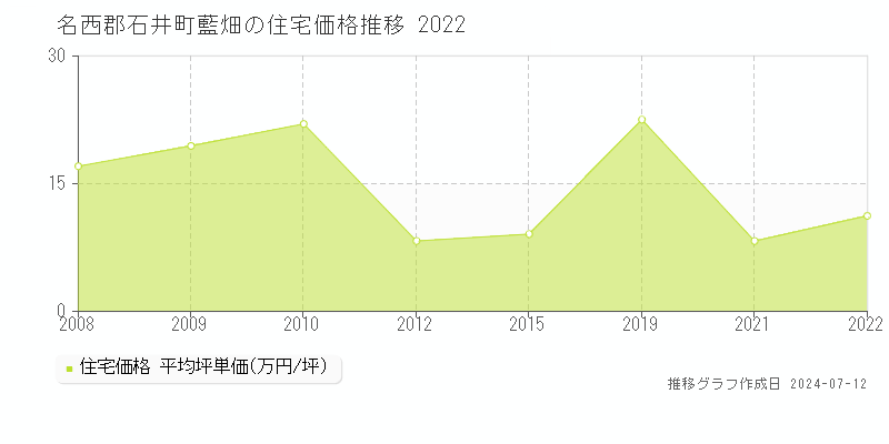 徳島県名西郡石井町藍畑の住宅価格推移グラフ 
