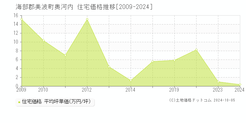 奥河内(海部郡美波町)の住宅価格推移グラフ(坪単価)[2009-2024年]