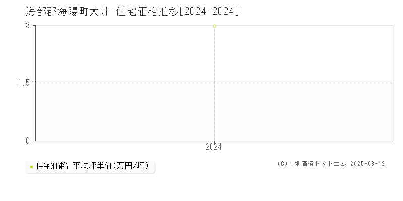 大井(海部郡海陽町)の住宅価格推移グラフ(坪単価)[2024-2024年]