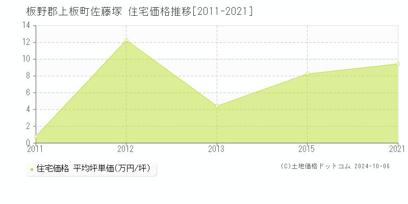 佐藤塚(板野郡上板町)の住宅価格推移グラフ(坪単価)[2011-2021年]