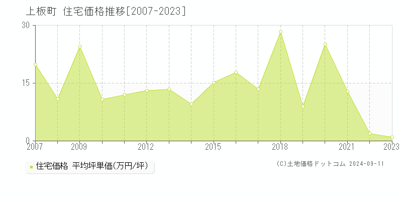 上板町(徳島県)の住宅価格推移グラフ(坪単価)[2007-2023年]