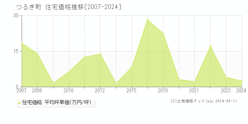 つるぎ町(徳島県)の住宅価格推移グラフ(坪単価)[2007-2024年]