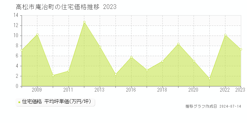 香川県高松市庵治町の住宅価格推移グラフ 