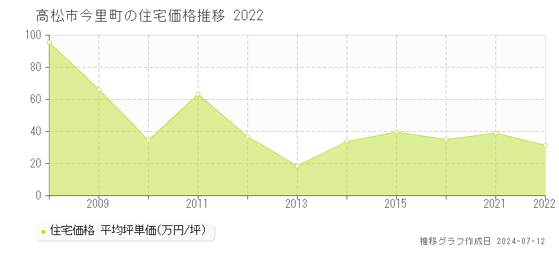 香川県高松市今里町の住宅価格推移グラフ 
