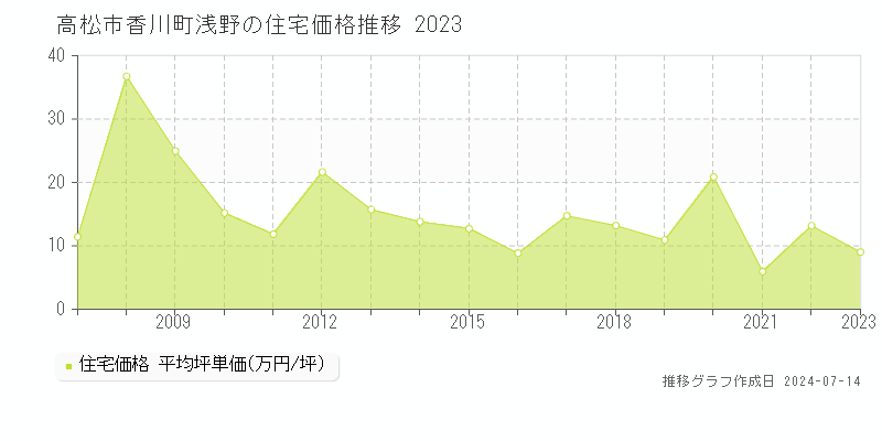 香川県高松市香川町浅野の住宅価格推移グラフ 