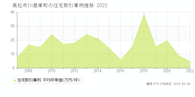 高松市川島東町の住宅取引事例推移グラフ 
