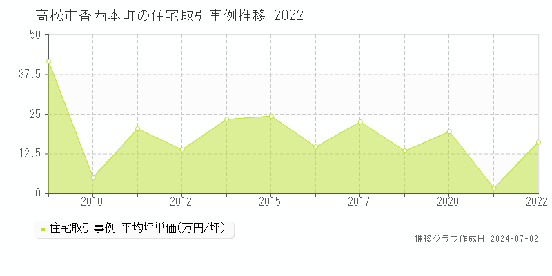 高松市香西本町の住宅取引事例推移グラフ 