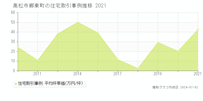 高松市郷東町の住宅取引事例推移グラフ 
