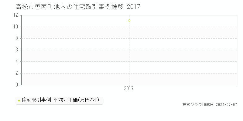 高松市香南町池内の住宅取引事例推移グラフ 
