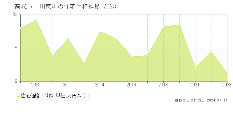 香川県高松市十川東町の住宅価格推移グラフ 
