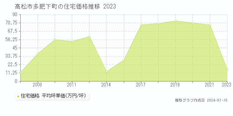 香川県高松市多肥下町の住宅価格推移グラフ 