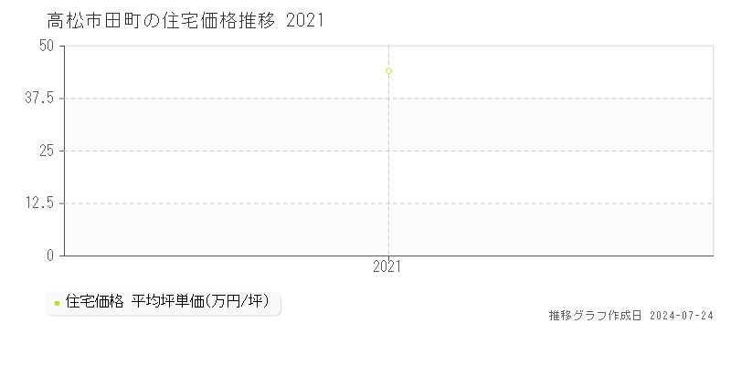 香川県高松市田町の住宅価格推移グラフ 