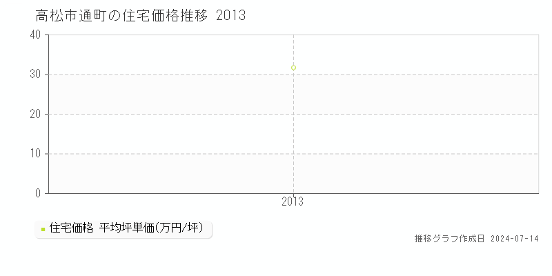 香川県高松市通町の住宅価格推移グラフ 